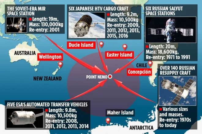 Point Nemo is the ideal place for spacecraft to crash after mission completion.