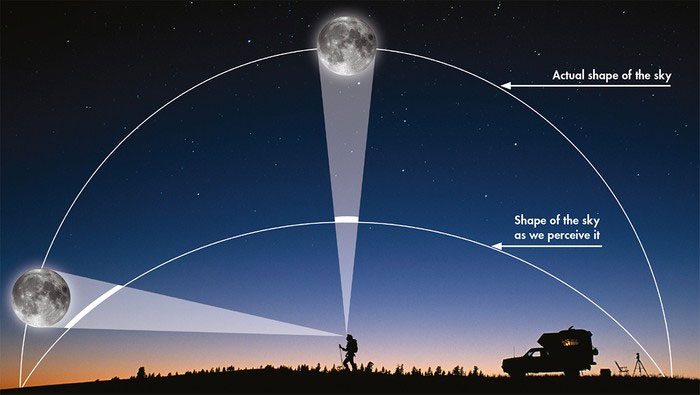 Graphic illustrating the "Moon illusion"