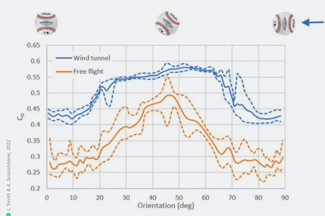 Comparison chart of MLB drag coefficients for non-spinning balls.