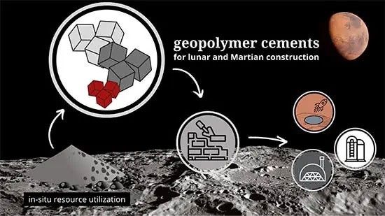 Geopolymers are inorganic polymers