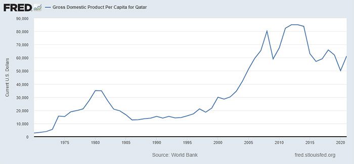 GDP growth chart of Qatar.
