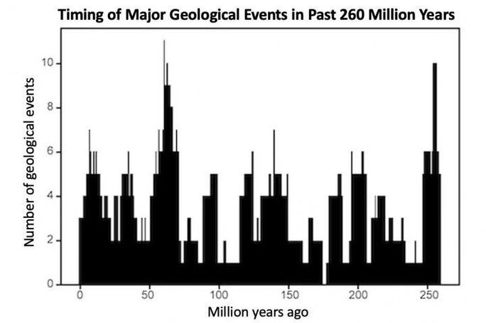 Earth disaster chart over the past 260 million years