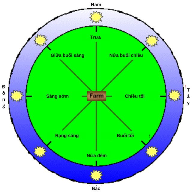 Scandinavians divide each solar cycle into 8 parts.