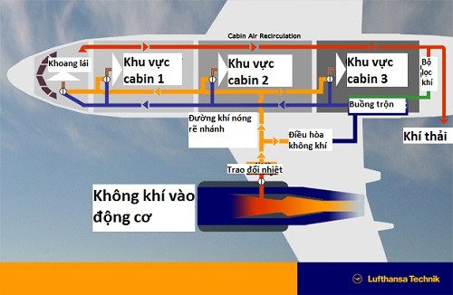 Air circulation system on the aircraft.