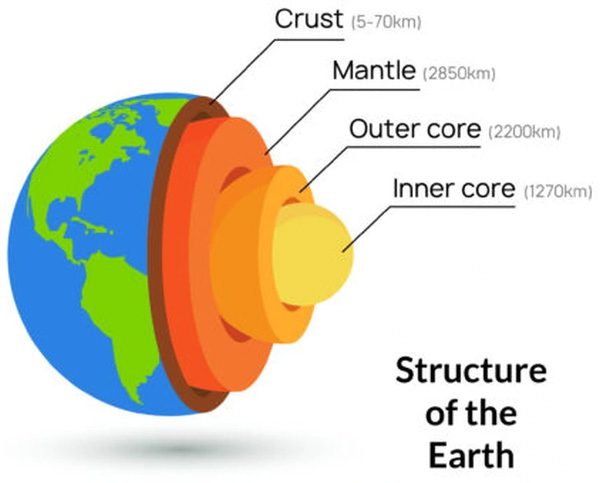 Illustration of the Earth's internal structure