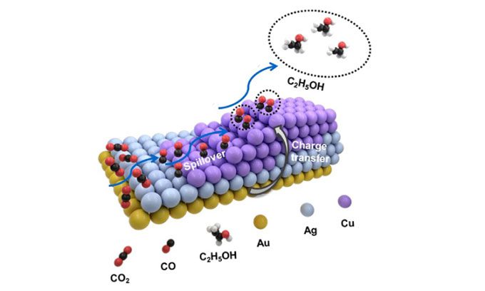 Nanoscale structure combining copper, gold, and silver helps improve carbon capture.