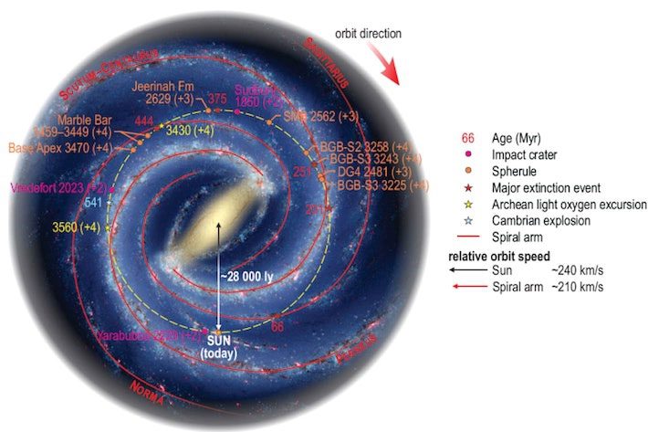 Previous studies have discovered cycles in the process of generating continental crust
