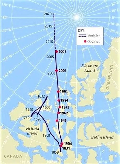 Since the 1900s, the Magnetic North Pole has shifted northward.
