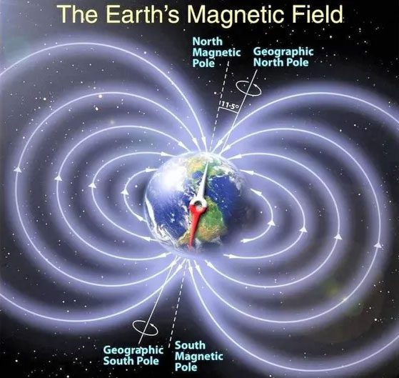 The Magnetic North Pole and Geographic North Pole are 11.5 degrees apart.