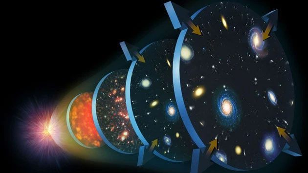 The multiverse is a group of hypotheses comprising multiple universes.