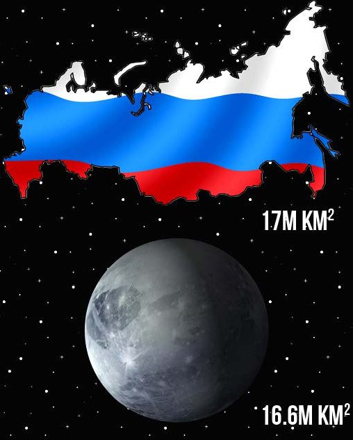 The surface area of Russia is larger than that of Pluto.
