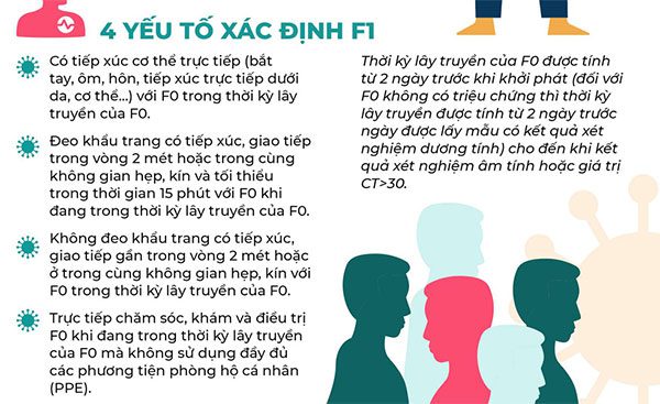Latest definition from the Ministry of Health regarding F0, F1, and suspected or monitored cases