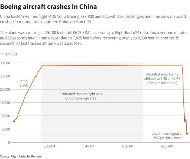 The unusual accident where the aircraft fell vertically while in flight