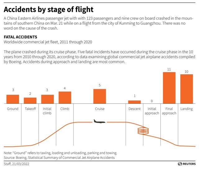 Most accidents occur during landing rather than in flight.