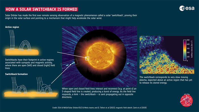 NASA graphic showing the phenomenon occurring when two solar wind streams approach