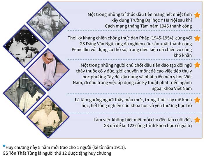 Biography of Professor Ton That Tung