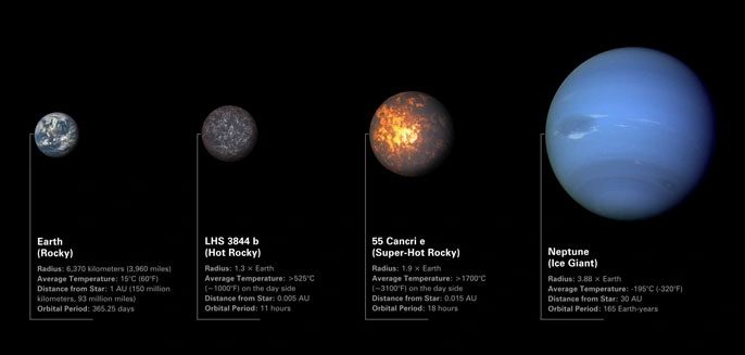 Size comparison of two strange planets with Earth and Neptune in the Solar System.