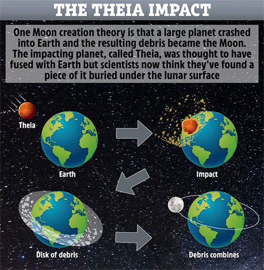 Formation of the Moon