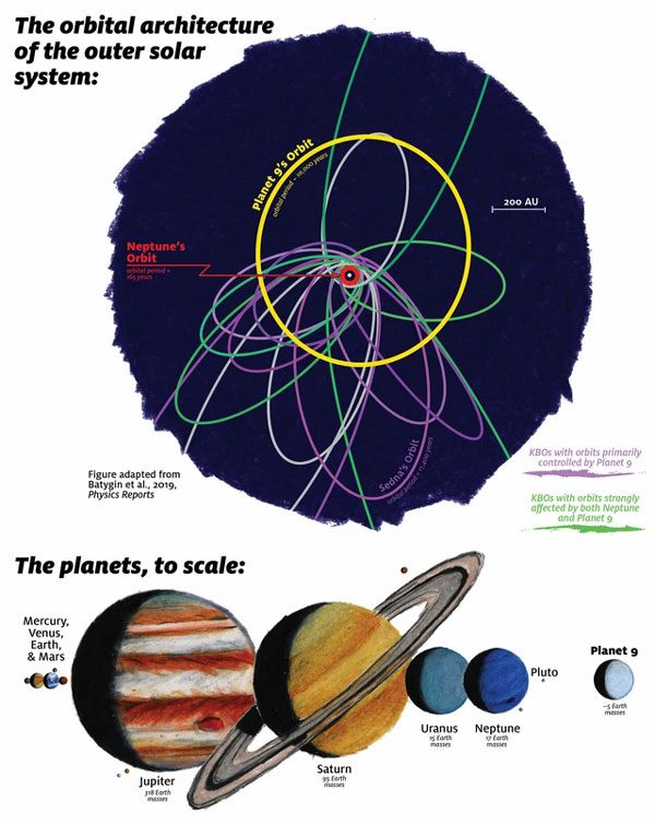 Scientists believe there is a ninth planet in our Solar System