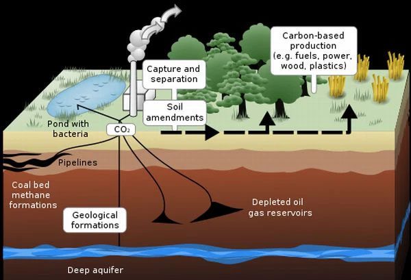 Once captured, CO₂ is buried underground.