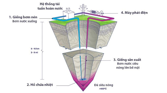 Simulation of clean energy extraction from superheated rocks.