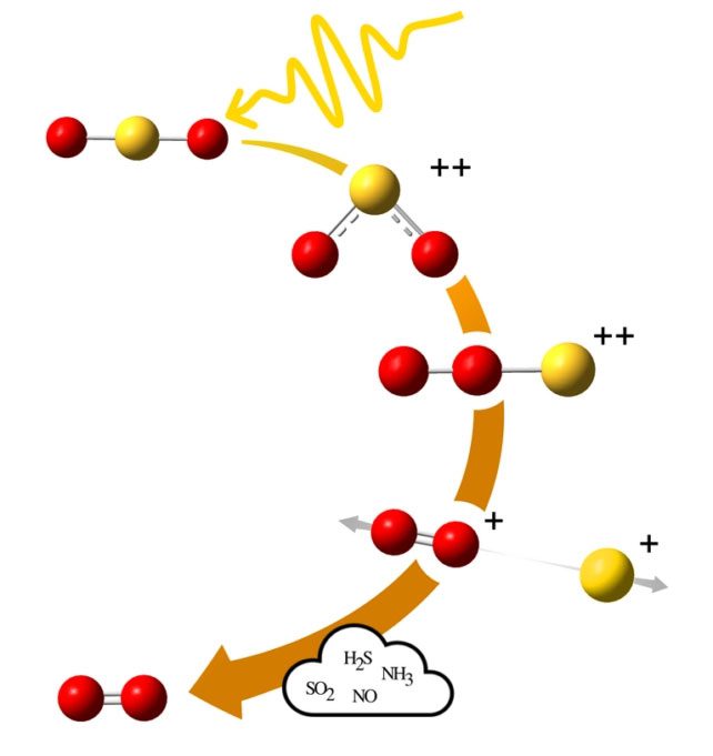 Researchers have found an abiotic source of oxygen derived from sulfur dioxide.