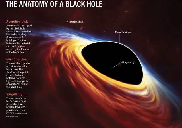 These black holes of this mass are typically formed by supernova explosions.