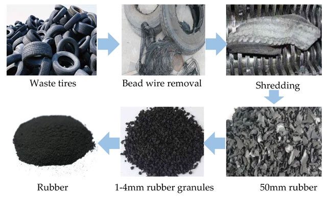 Rubber mixed with concrete is usually recycled black rubber powder from tires