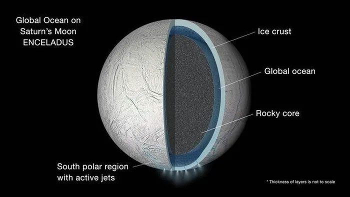 Enceladus began as a mixed ball of ice and rock