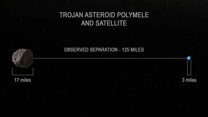 The number of moons of other planets in the Solar System varies greatly.