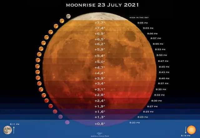 The perceived brightness of the Moon depends on its position in orbit around Earth.