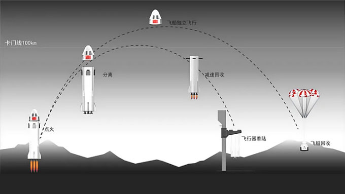 Simulation of suborbital flight using CAS Space's launch system.