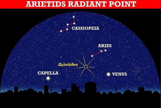 Arietids meteor shower will radiate from the yellow point near the constellation Aries