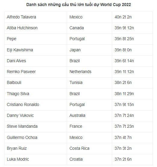 List of the oldest players in the 2022 World Cup
