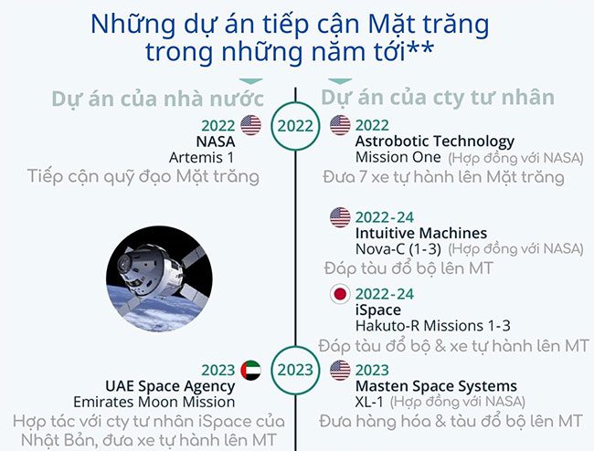 nhung du an dua nguoi len mat trang 1