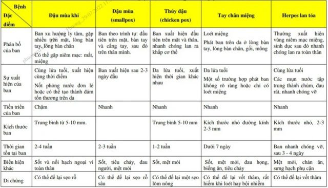 Distinguishing characteristics between monkeypox and other diseases.
