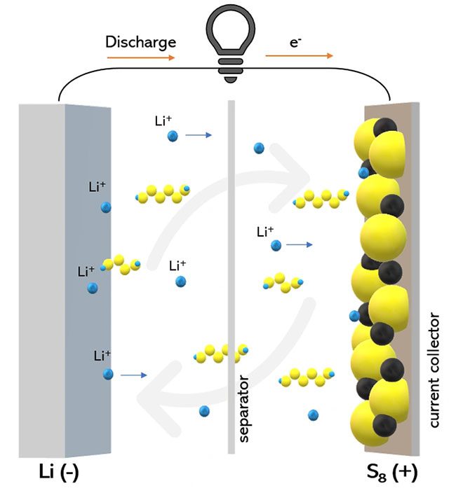 New research on sulfur batteries could change the "game" in the energy sector.