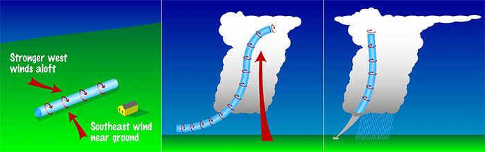 Illustration of the tornado formation process.
