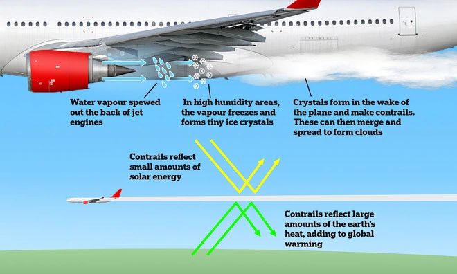The condensation process of water vapor by aircraft creating white streaks during flight.