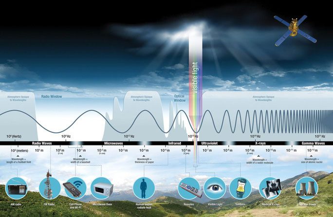 This electromagnetic spectrum shows how energy is transmitted.