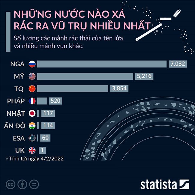 Countries that produce the most space debris