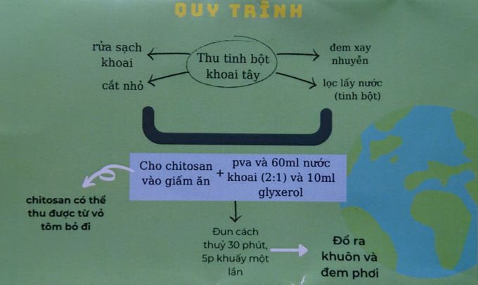 The process of creating biodegradable plastic by the group.