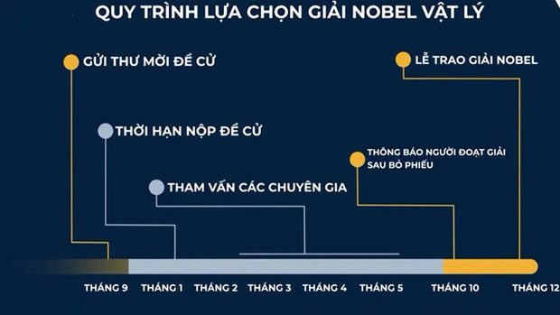 No one is allowed to self-nominate for the Nobel Prize in Physics.