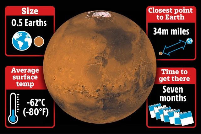 The main reason mountains on Mars are taller than those on Earth is due to gravitational force.