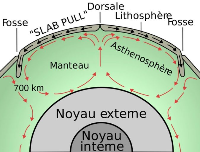 Mantle convection diagram.