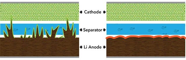Dendrite fibers can breach the barrier between the two electrodes, causing the battery to short-circuit and potentially explode.