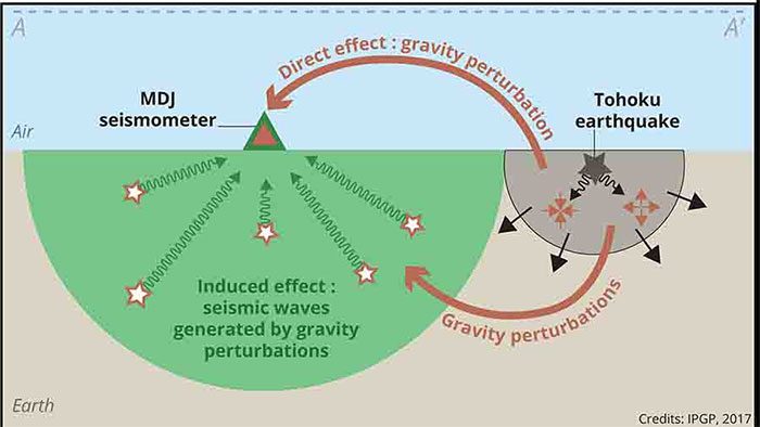 Gravity wave