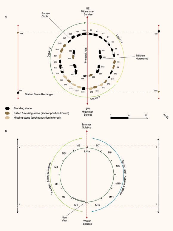 Summary of the Arithmetic Combination of Sarsen Elements at Stonehenge to Create a Perpetual Calendar
