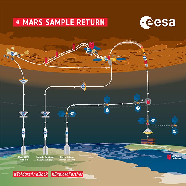 Illustration of the Mars Sample Return mission.