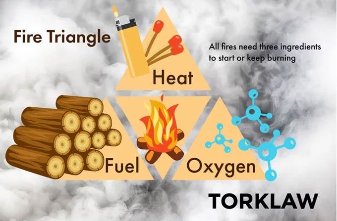 The fire triangle, involving heat, fuel, and oxygen.